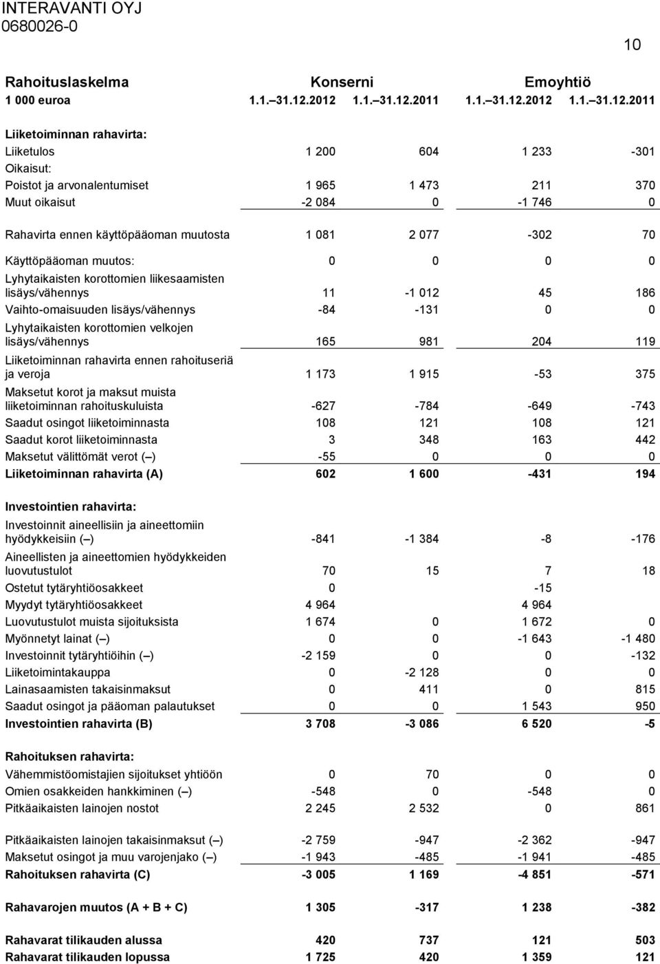 Rahavirta ennen käyttöpääoman muutosta 1 081 2 077-302 70 Käyttöpääoman muutos: 0 0 0 0 Lyhytaikaisten korottomien liikesaamisten lisäys/vähennys 11-1 012 45 186 Vaihto-omaisuuden lisäys/vähennys