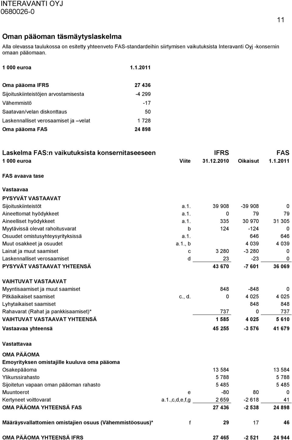 vaikutuksista konsernitaseeseen IFRS FAS 1 000 euroa Viite 31.12.2010 Oikaisut 1.1.2011 FAS avaava tase Vastaavaa PYSYVÄT VASTAAVAT Sijoituskiinteistöt a.1. 39 908-39 908 0 Aineettomat hyödykkeet a.1. 0 79 79 Aineelliset hyödykkeet a.