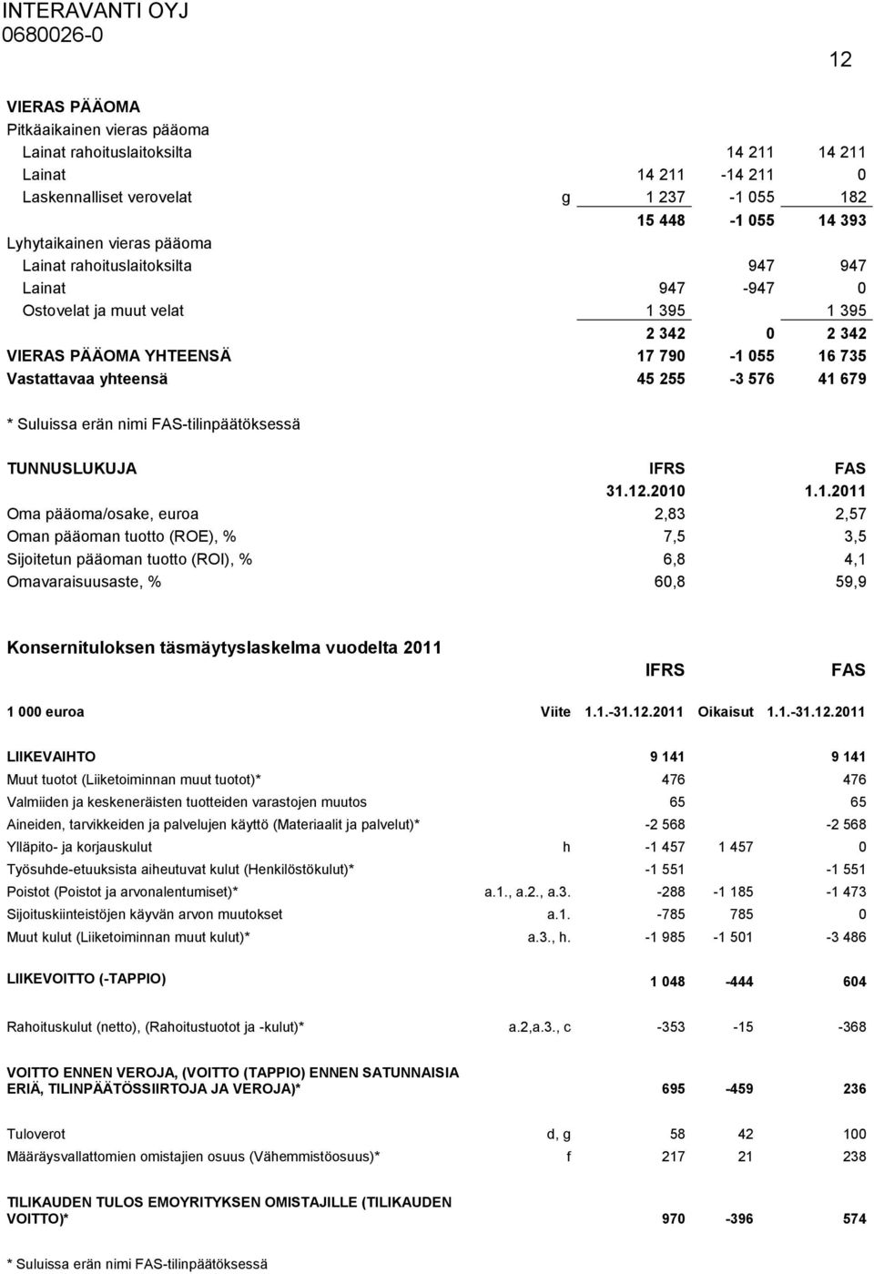 erän nimi FAS-tilinpäätöksessä TUNNUSLUKUJA IFRS FAS 31.