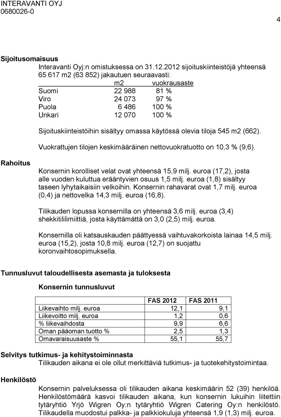 omassa käytössä olevia tiloja 545 m2 (662). Vuokrattujen tilojen keskimääräinen nettovuokratuotto on 10,3 % (9,6). Rahoitus Konsernin korolliset velat ovat yhteensä 15,9 milj.