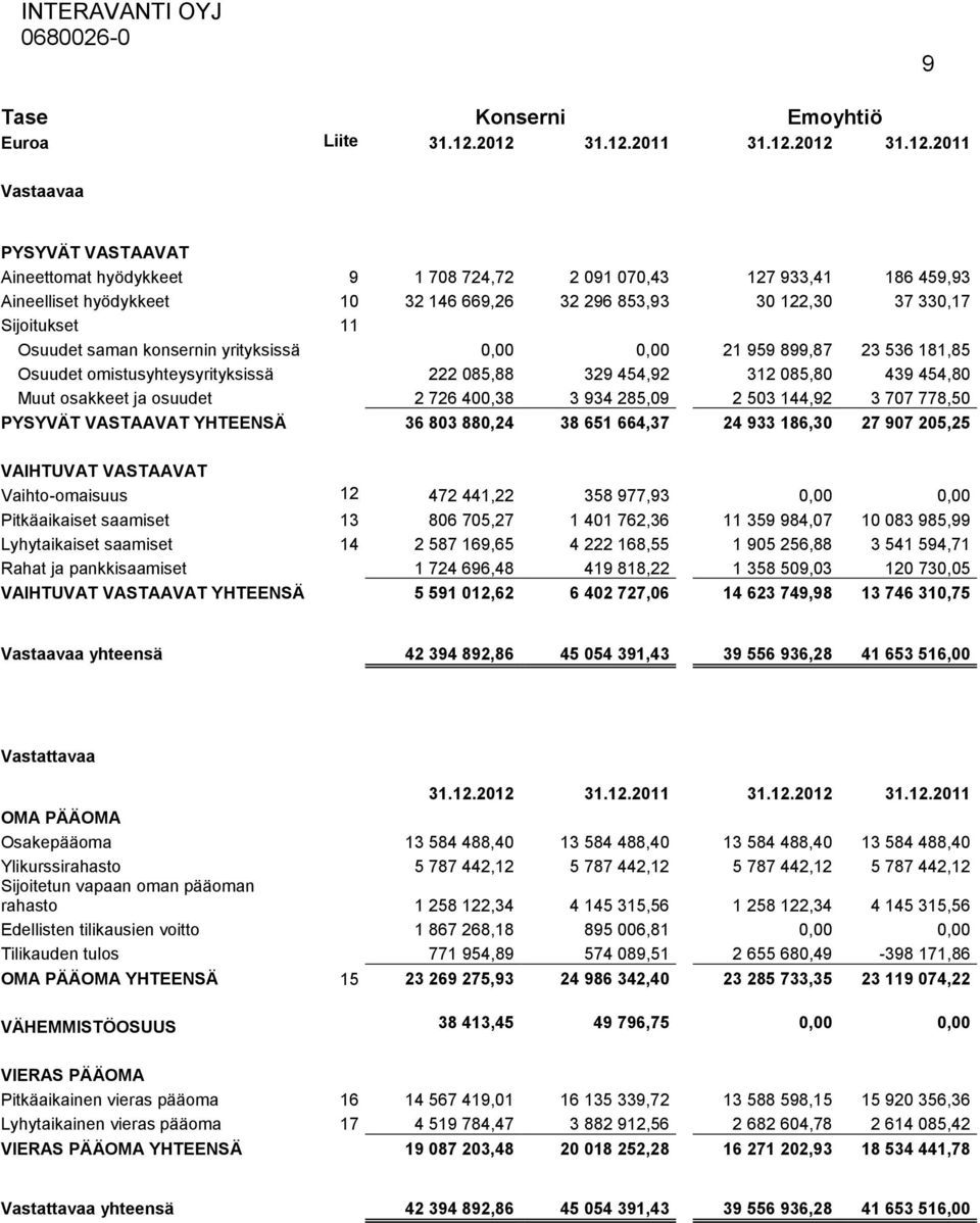 122,30 37 330,17 Sijoitukset 11 Osuudet saman konsernin yrityksissä 0,00 0,00 21 959 899,87 23 536 181,85 Osuudet omistusyhteysyrityksissä 222 085,88 329 454,92 312 085,80 439 454,80 Muut osakkeet ja