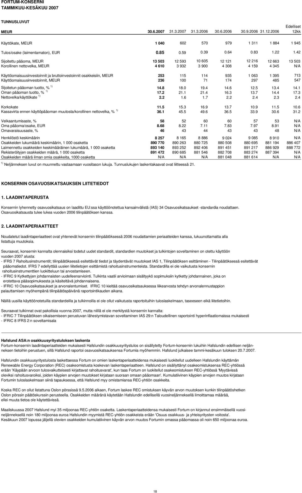 42 Sijoitettu pääoma, MEUR 13 503 12 593 10 605 12 121 12 216 12 663 13 503 Korollinen nettovelka, MEUR 4 610 3 932 3 900 4 308 4 159 4 345 N/A Käyttöomaisuusinvestoinnit ja bruttoinvestoinnit