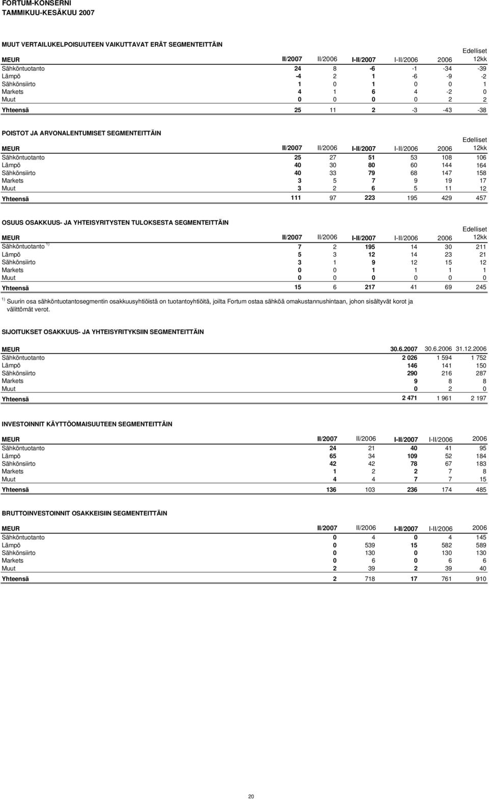 Edelliset 12kk Sähköntuotanto 25 27 51 53 108 106 Lämpö 40 30 80 60 144 164 Sähkönsiirto 40 33 79 68 147 158 Markets 3 5 7 9 19 17 Muut 3 2 6 5 11 12 Yhteensä 111 97 223 195 429 457 OSUUS OSAKKUUS-