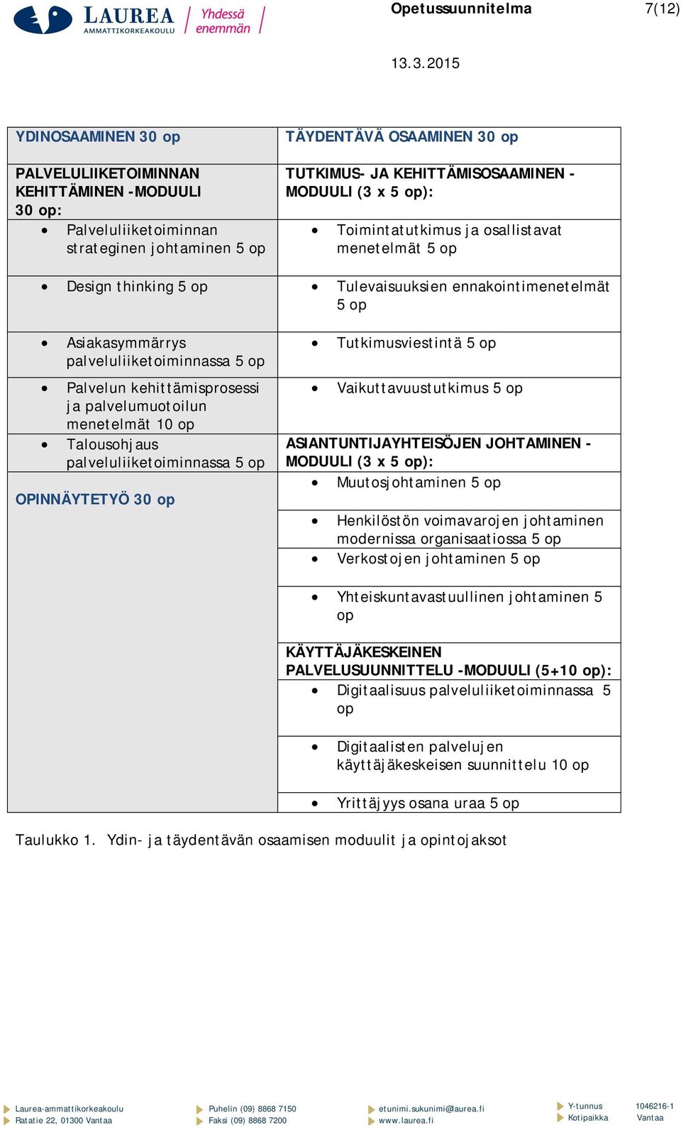 Palvelun kehittämisprosessi ja palvelumuotoilun menetelmät 10 op Talousohjaus palveluliiketoiminnassa 5 op OPINNÄYTETYÖ 30 op Tutkimusviestintä 5 op Vaikuttavuustutkimus 5 op ASIANTUNTIJAYHTEISÖJEN