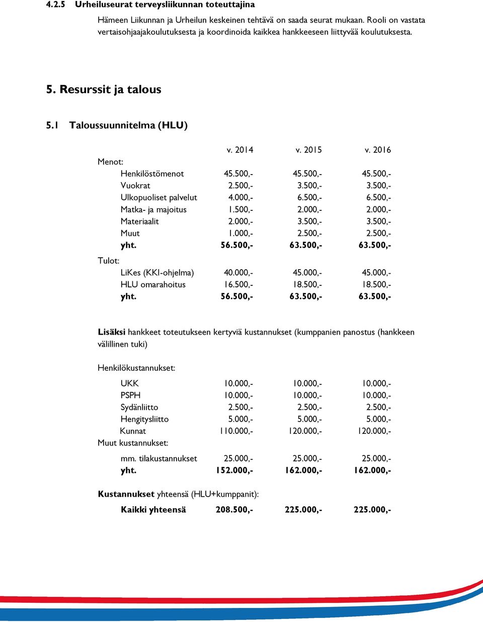 2016 Menot: Henkilöstömenot 45.500,- 45.500,- 45.500,- Vuokrat 2.500,- 3.500,- 3.500,- Ulkopuoliset palvelut 4.000,- 6.500,- 6.500,- Matka- ja majoitus 1.500,- 2.000,- 2.000,- Materiaalit 2.000,- 3.
