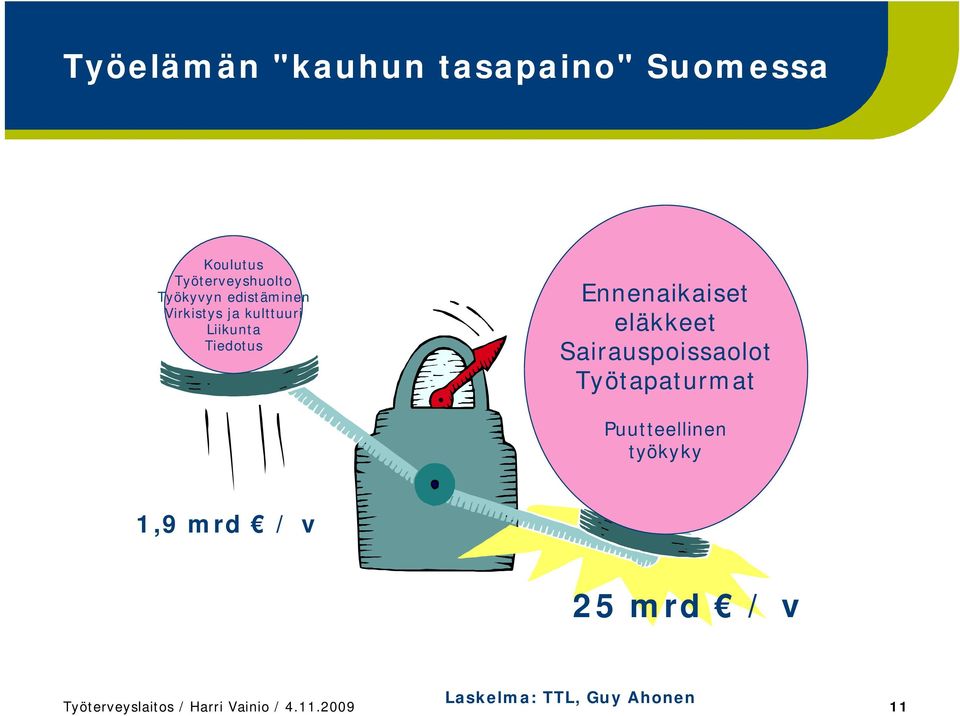 eläkkeet Sairauspoissaolot Työtapaturmat Puutteellinen työkyky 1,9 mrd / v