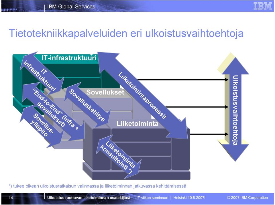 Sovelluskehitys Sovellukset Liiketoimintaprosessit Liiketoiminta Ulkoistusvaihtoehtoja