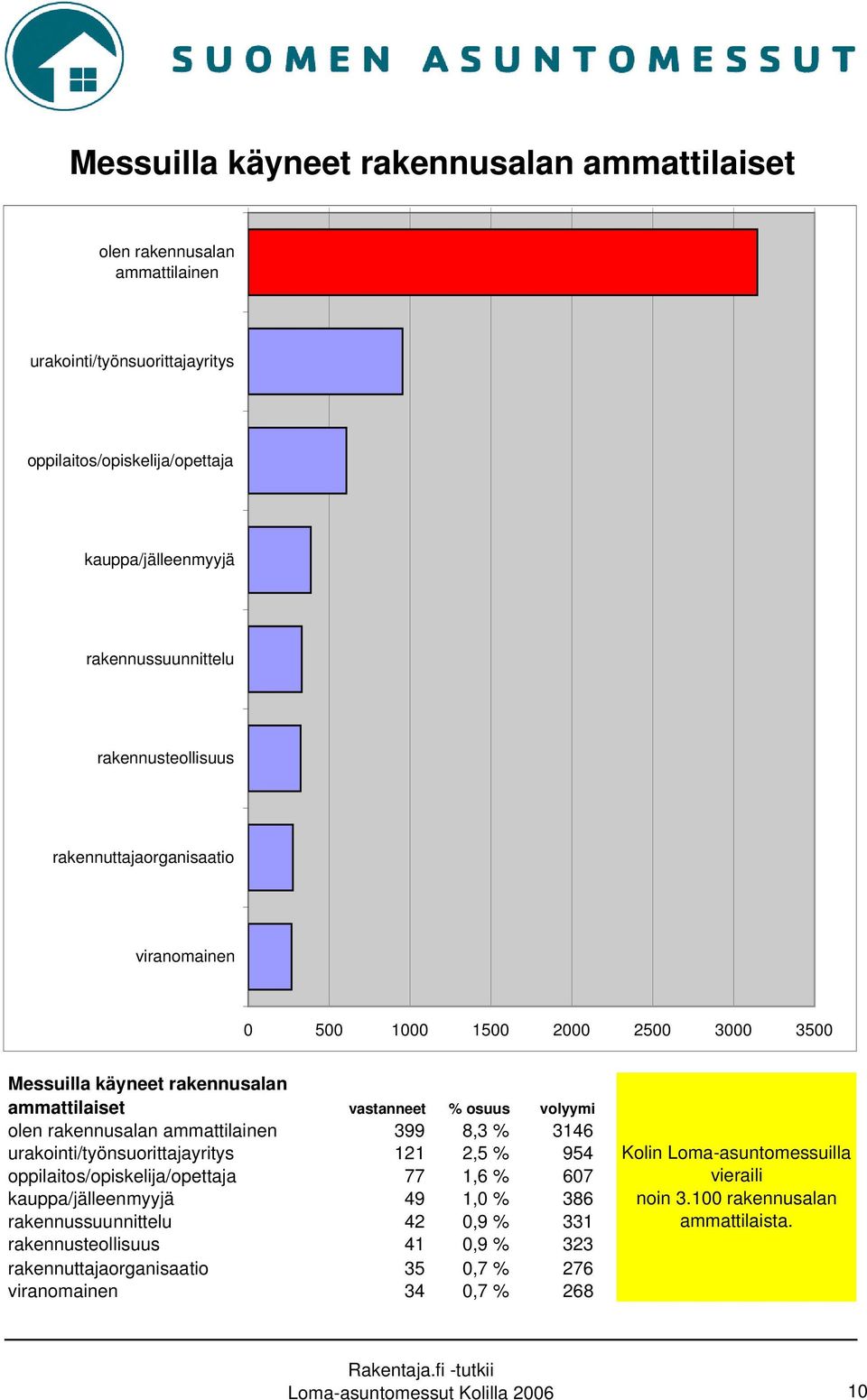 ammattilainen 399 8,3 % 3146 urakointi/työnsuorittajayritys 121 2,5 % 954 oppilaitos/opiskelija/opettaja 77 1,6 % 607 kauppa/jälleenmyyjä 49 1,0 % 386 rakennussuunnittelu 42 0,9 % 331