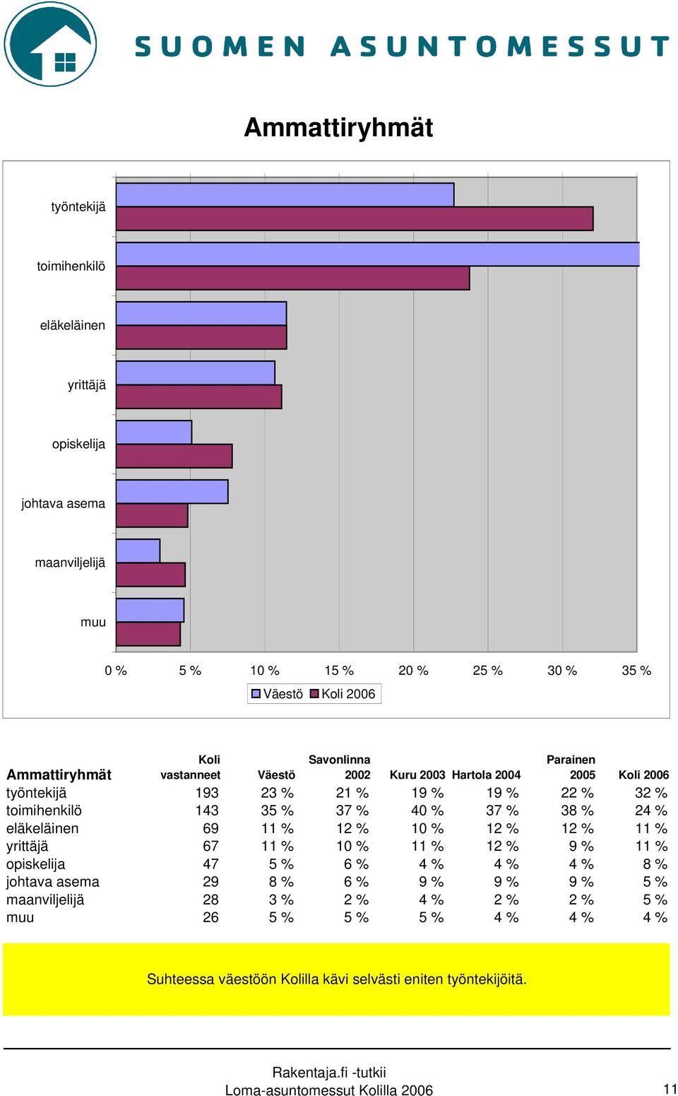 % 37 % 38 % 24 % eläkeläinen 69 11 % 12 % 10 % 12 % 12 % 11 % yrittäjä 67 11 % 10 % 11 % 12 % 9 % 11 % opiskelija 47 5 % 6 % 4 % 4 % 4 % 8 % johtava asema 29 8 % 6 % 9 %