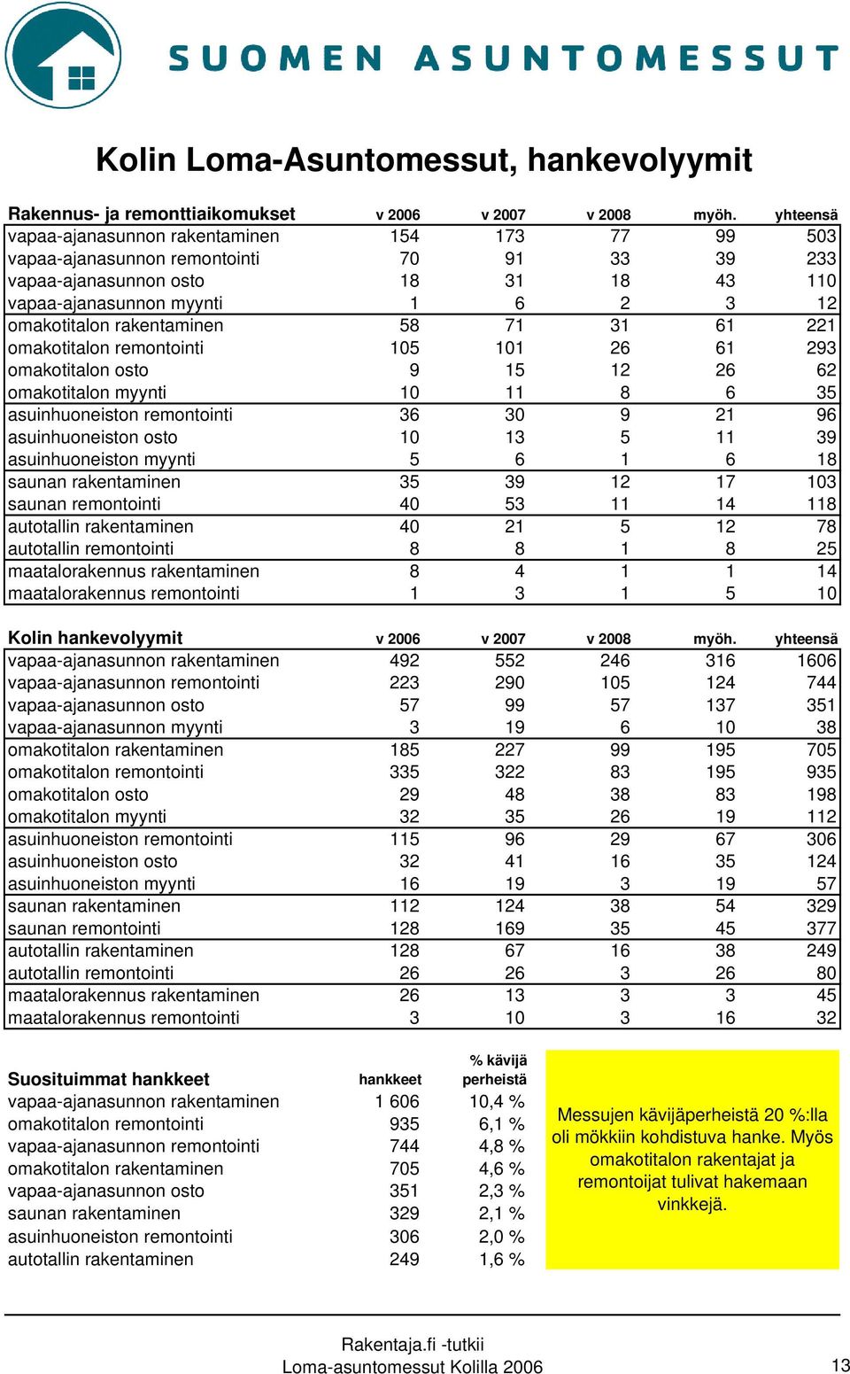 rakentaminen 58 71 31 61 221 omakotitalon remontointi 105 101 26 61 293 omakotitalon osto 9 15 12 26 62 omakotitalon myynti 10 11 8 6 35 asuinhuoneiston remontointi 36 30 9 21 96 asuinhuoneiston osto