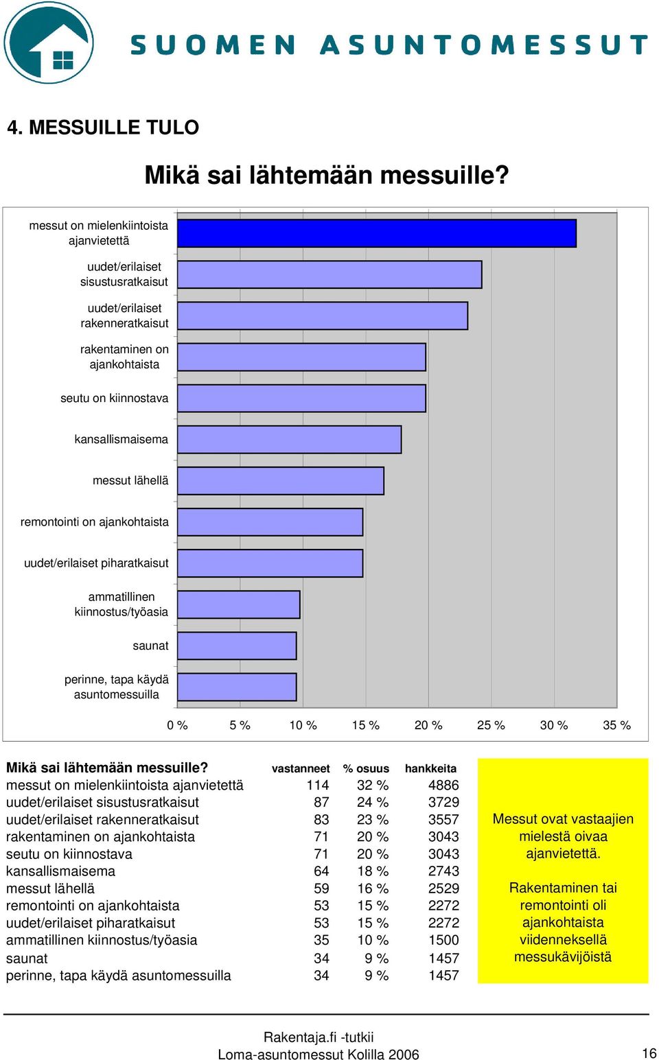 remontointi on ajankohtaista uudet/erilaiset piharatkaisut ammatillinen kiinnostus/työasia saunat perinne, tapa käydä asuntomessuilla 0 % 5 % 10 % 15 % 20 % 25 % 30 % 35 % Mikä sai lähtemään