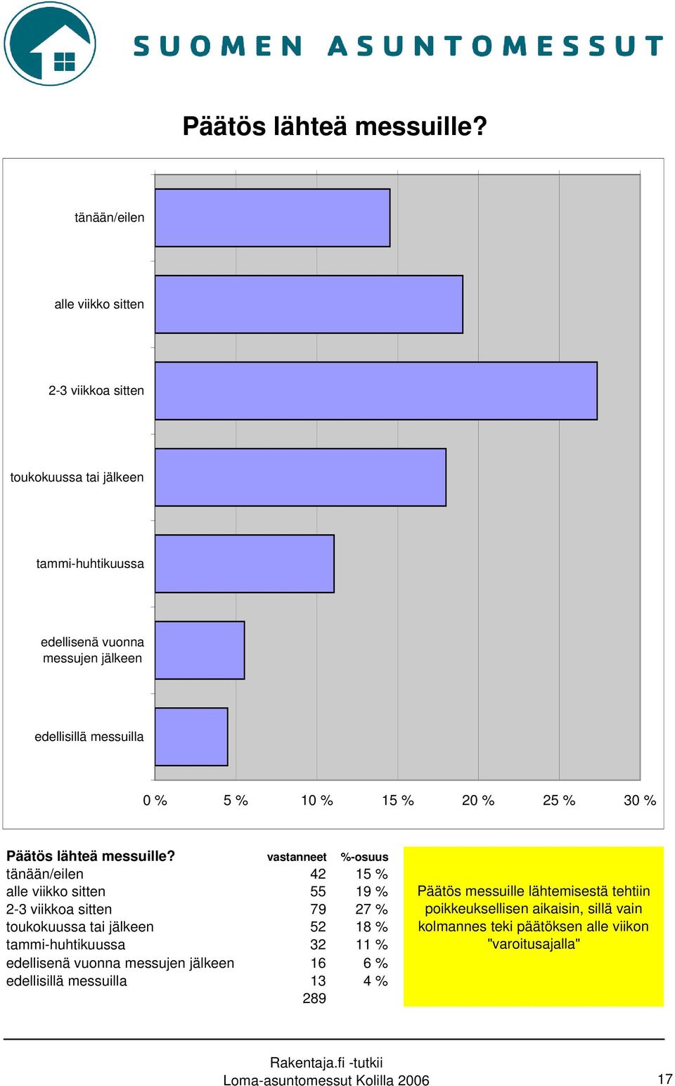% 10 % 15 % 20 % 25 % 30 %  vastanneet %-osuus tänään/eilen 42 15 % alle viikko sitten 55 19 % 2-3 viikkoa sitten 79 27 % toukokuussa tai jälkeen 52 18 %