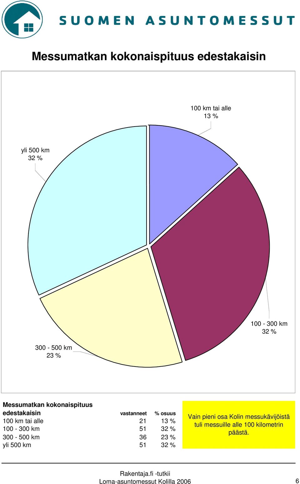 alle 21 13 % 100-300 km 51 32 % 300-500 km 36 23 % yli 500 km 51 32 % Vain pieni osa Kolin