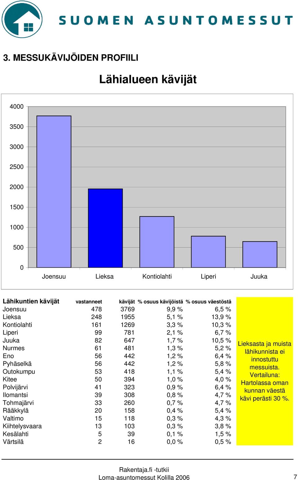 6,4 % Pyhäselkä 56 442 1,2 % 5,8 % Outokumpu 53 418 1,1 % 5,4 % Kitee 50 394 1,0 % 4,0 % Polvijärvi 41 323 0,9 % 6,4 % Ilomantsi 39 308 0,8 % 4,7 % Tohmajärvi 33 260 0,7 % 4,7 % Rääkkylä 20 158 0,4 %