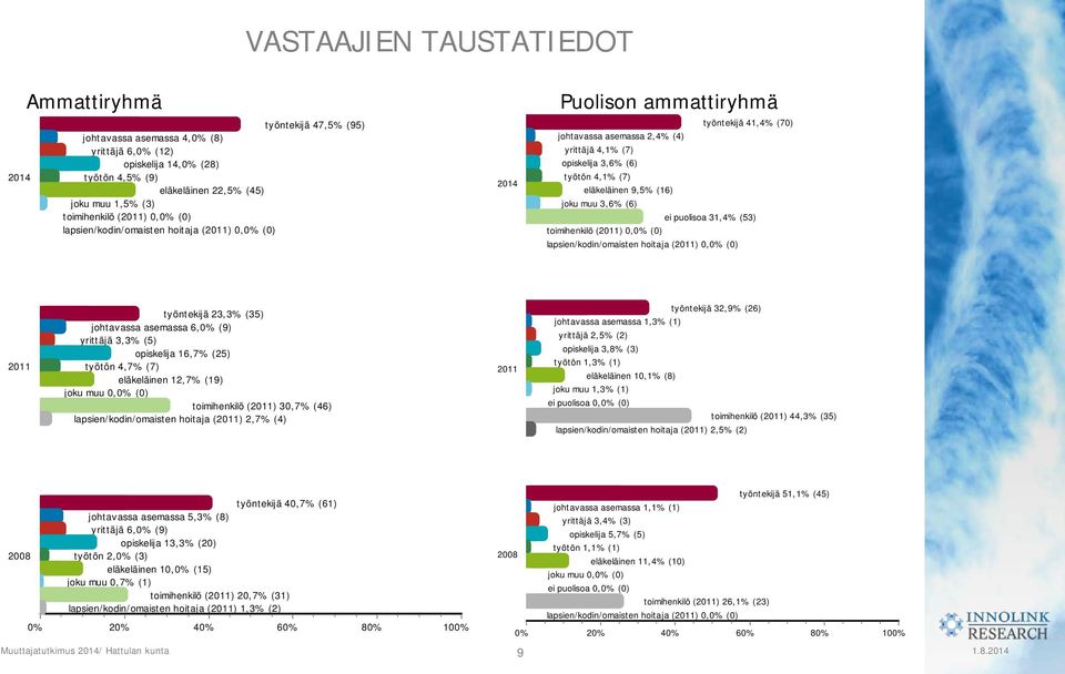 (7) eläkeläinen 9,5% (16) joku muu 3,6% (6) ei puolisoa 31,4% (53) toimihenkilö (2011) % (0) lapsien/kodin/omaisten hoitaja (2011) % (0) 2011 työntekijä 23,3% (35) johtavassa asemassa 6,0% (9)