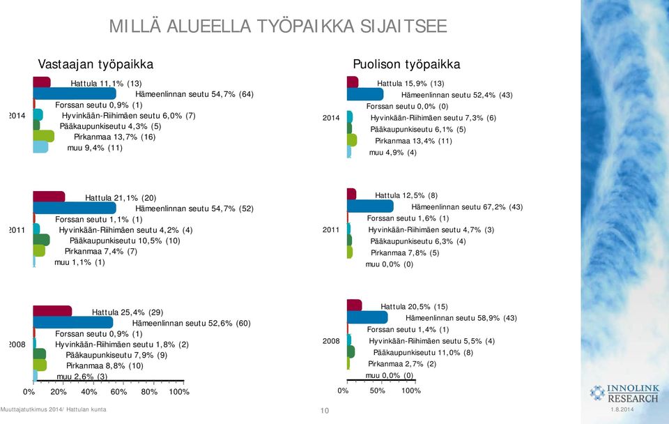Pirkanmaa 13,4% (11) muu 4,9% (4) 2011 Hattula 21,1% (20) Hämeenlinnan seutu 54,7% (52) Forssan seutu 1,1% (1) Hyvinkään-Riihimäen seutu 4,2% (4) Pääkaupunkiseutu 10,5% (10) Pirkanmaa 7,4% (7) muu