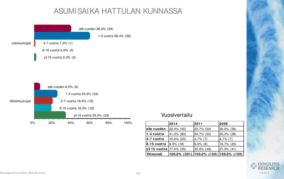 Vuosivertailu 0% 20% 40% 60% 80% 100% 2014 2011 2008 alle vuoden 22,4% (45) 22,7% (34) 26,0% (39) 1-3 vuotta 41,3% (83) 34,7% (52) 25,3% (38)