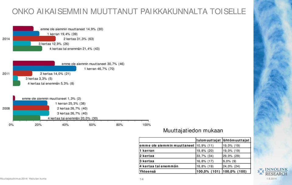 kerran 25,3% (38) 2 kertaa 26,7% (40) 3 kertaa 26,7% (40) 4 kertaa tai enemmän 2% (30) 0% 20% 40% 60% 80% 100% Muuttajatiedon mukaan tulomuuttajat lähtömuuttajat emme ole aiemmin