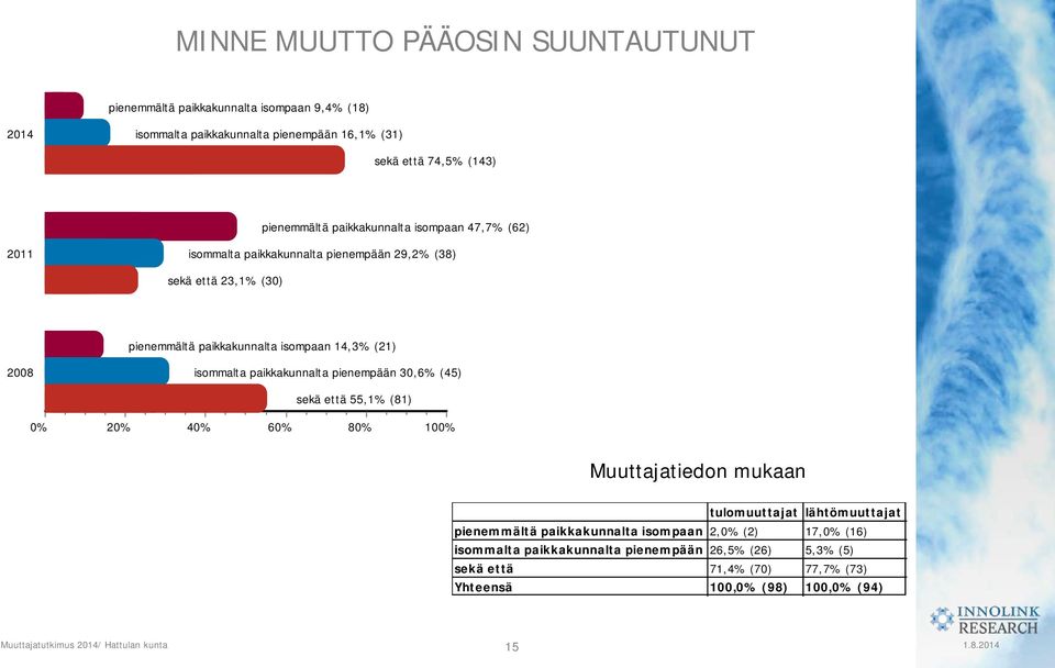 14,3% (21) 2008 isommalta paikkakunnalta pienempään 30,6% (45) sekä että 55,1% (81) 0% 20% 40% 60% 80% 100% Muuttajatiedon mukaan tulomuuttajat lähtömuuttajat