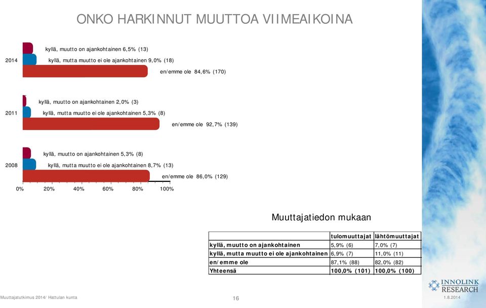 2008 kyllä, mutta muutto ei ole ajankohtainen 8,7% (13) en/emme ole 86,0% (129) 0% 20% 40% 60% 80% 100% Muuttajatiedon mukaan tulomuuttajat lähtömuuttajat