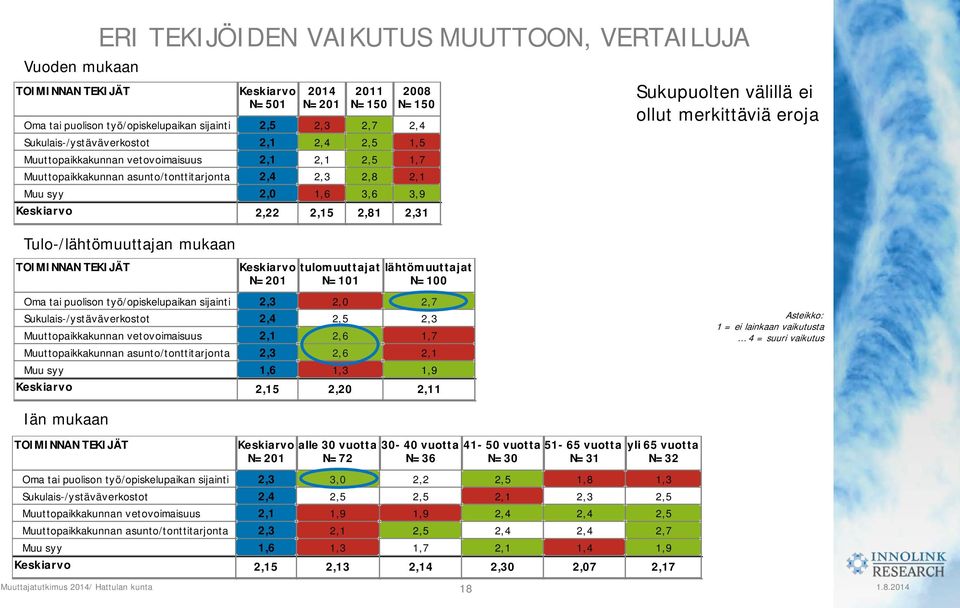 ollut merkittäviä eroja TOIMINNAN TEKIJÄT N=201 tulomuuttajat N=101 lähtömuuttajat N=100 Oma tai puolison työ/opiskelupaikan sijainti Sukulais-/ystäväverkostot Muuttopaikkakunnan vetovoimaisuus