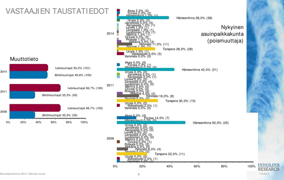 Mänttä 1,0% (1) Orivesi % (0) Pirkkala 1,0% (1) Pälkäne 3,0% (3) Riihimäki 11,0% (11) Savijoki 1,0% (1) Tampere 28,0% (28) Urjala 1,0% (1) Valkeakoski 5,0% (5) Vammala % (0) Hämeenlinna 38,0% (38)