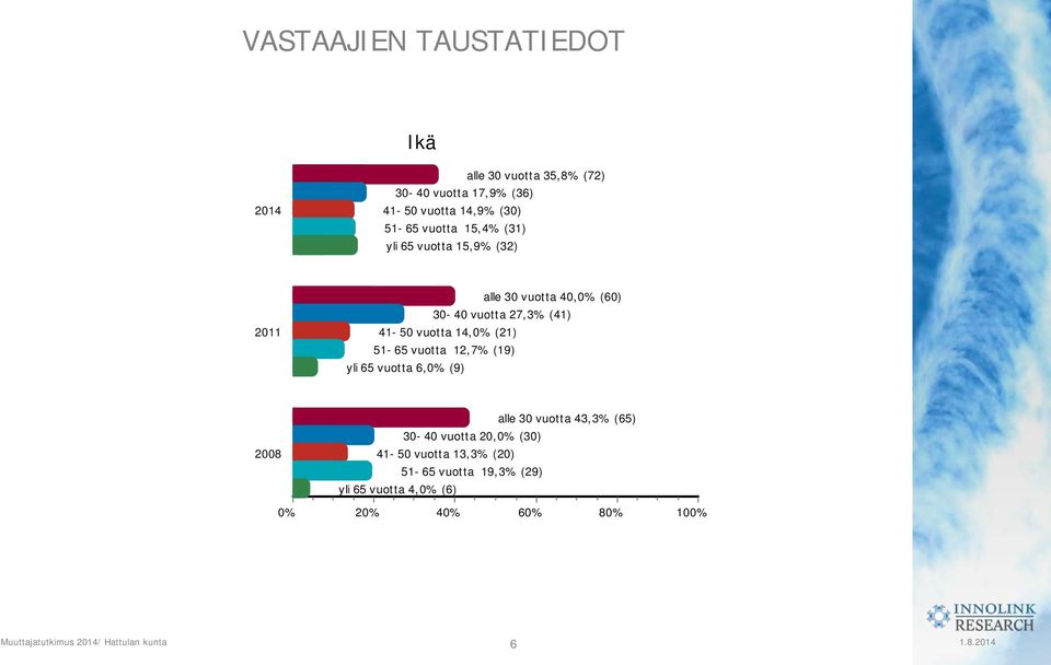 vuotta 14,0% (21) 51-65 vuotta 12,7% (19) yli 65 vuotta 6,0% (9) 2008 alle 30 vuotta 43,3% (65) 30-40