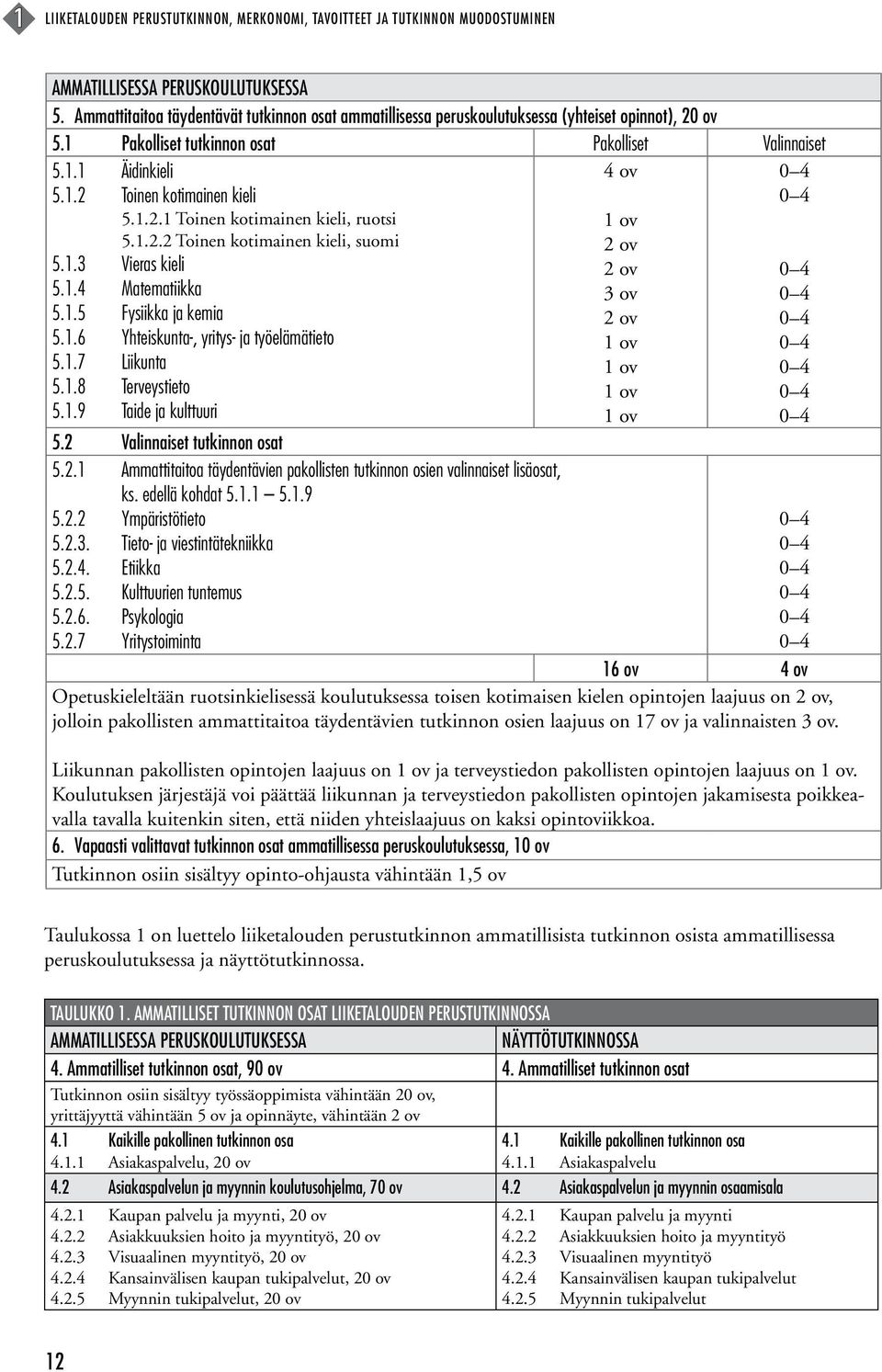 1.2.1 Toinen kotimainen kieli, ruotsi 5.1.2.2 Toinen kotimainen kieli, suomi 5.1.3 Vieras kieli 5.1.4 Matematiikka 5.1.5 Fysiikka ja kemia 5.1.6 Yhteiskunta-, yritys- ja työelämätieto 5.1.7 Liikunta 5.