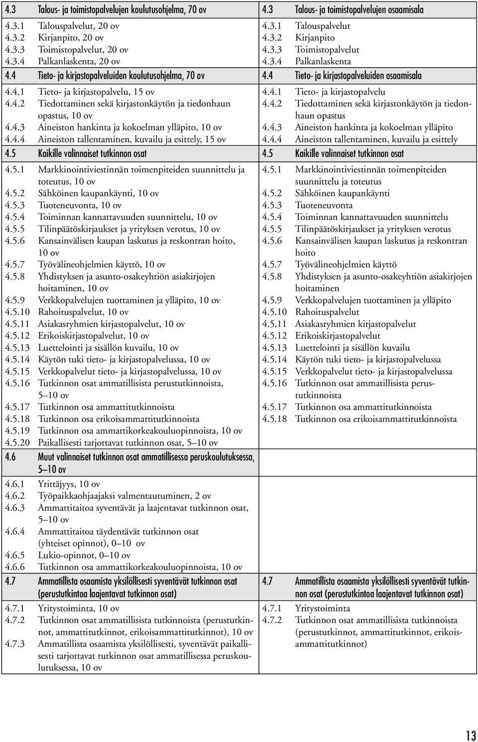 4.2 Tiedottaminen sekä kirjastonkäytön ja tiedonhaun opastus, 10 ov 4.4.3 Aineiston hankinta ja kokoelman ylläpito, 10 ov 4.4.4 Aineiston tallentaminen, kuvailu ja esittely, 15 ov 4.4.1 Tieto- ja kirjastopalvelu 4.