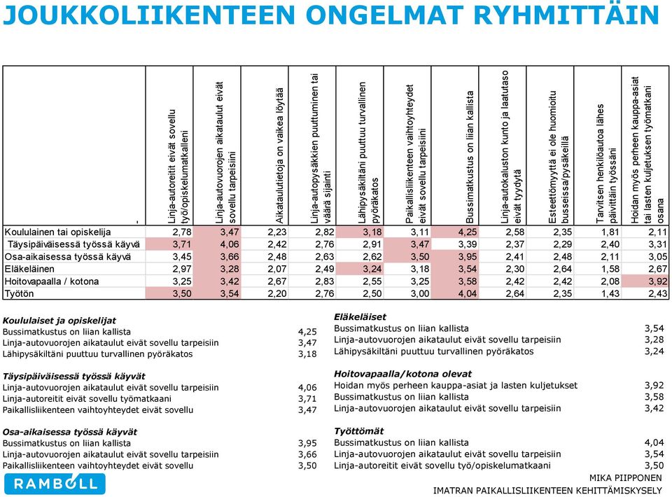Esteettömyyttä ei ole huomioitu busseissa/pysäkeillä Tarvitsen henkilöautoa lähes päivittäin työssäni Hoidan myös perheen kauppa-asiat tai lasten kuljetuksen työmatkani osana JOUKKOLIIKENTEEN