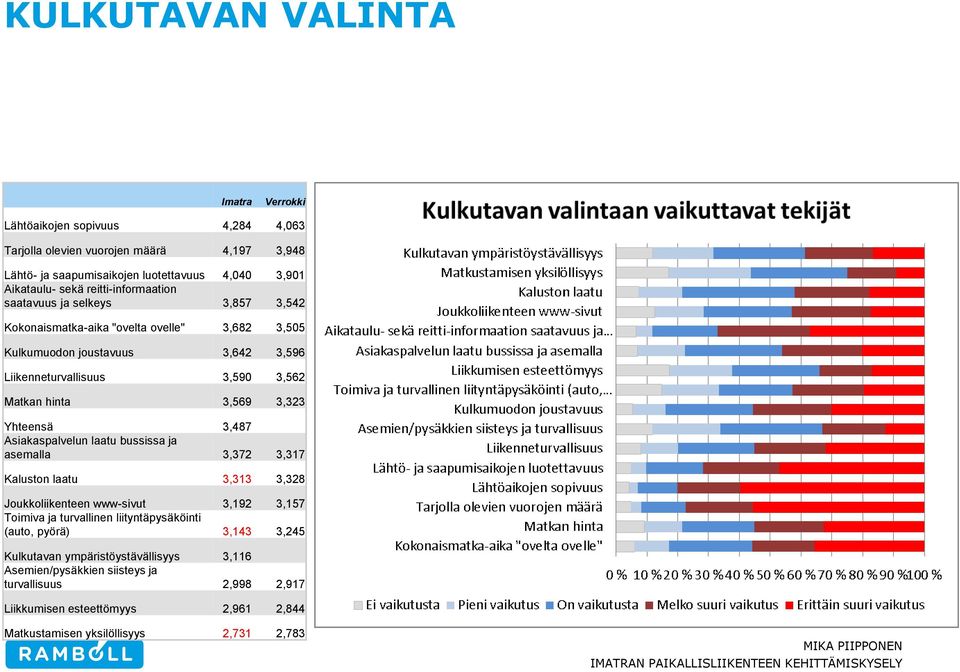 3,323 Yhteensä 3,487 Asiakaspalvelun laatu bussissa ja asemalla 3,372 3,317 Kaluston laatu 3,313 3,328 Joukkoliikenteen www-sivut 3,192 3,157 Toimiva ja turvallinen liityntäpysäköinti