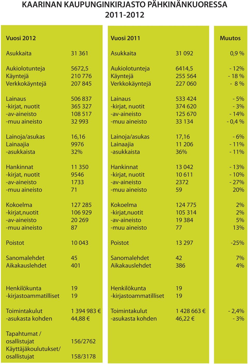 -av-aineisto 20 269 -muu aineisto 87 Poistot 10 043 Sanomalehdet 45 Aikakauslehdet 401 Vuosi 2011 Asukkaita 31 092 Aukiolotunteja 6414,5 Käyntejä 255 564 Verkkokäyntejä 227 060 Lainaus 533 424