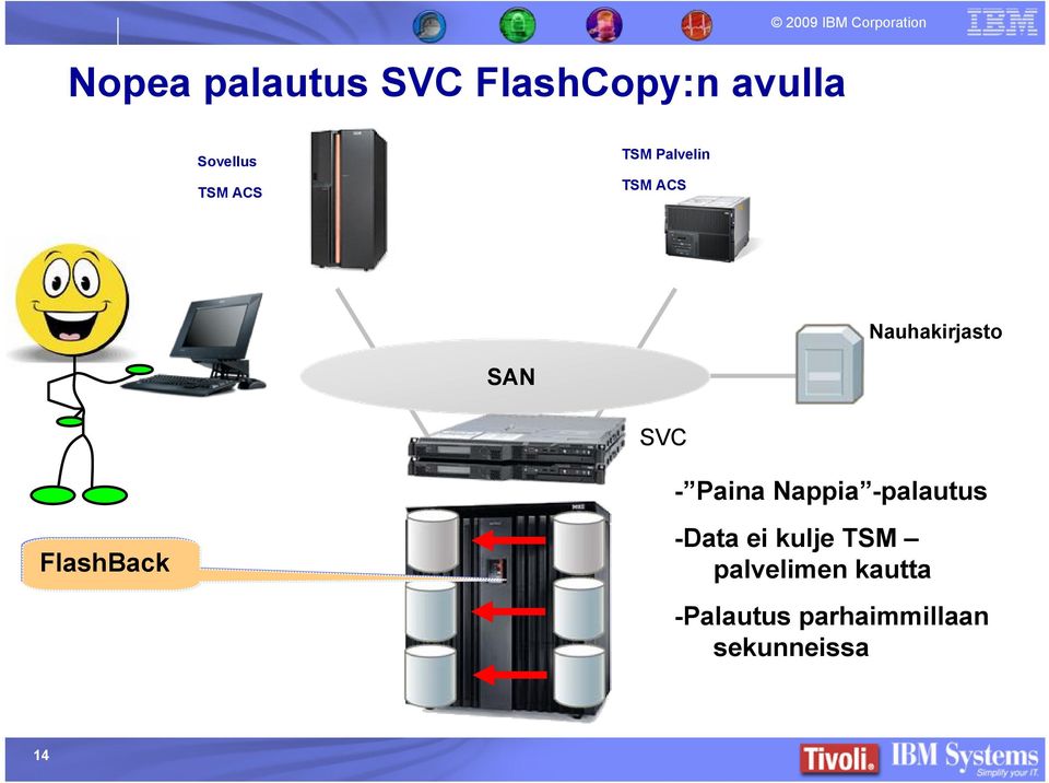 Library SVC - Paina Nappia -palautus FlashBack -Data ei