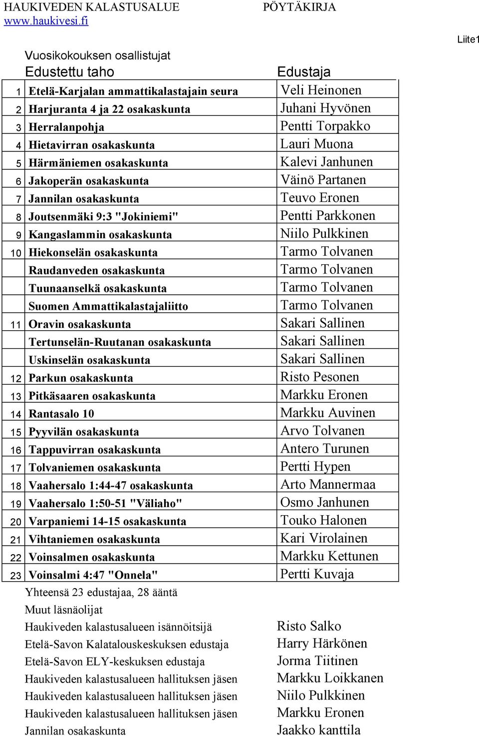 9 Kangaslammin osakaskunta Niilo Pulkkinen 10 Hiekonselän osakaskunta Tarmo Tolvanen Raudanveden osakaskunta Tarmo Tolvanen Tuunaanselkä osakaskunta Tarmo Tolvanen Suomen Ammattikalastajaliitto Tarmo