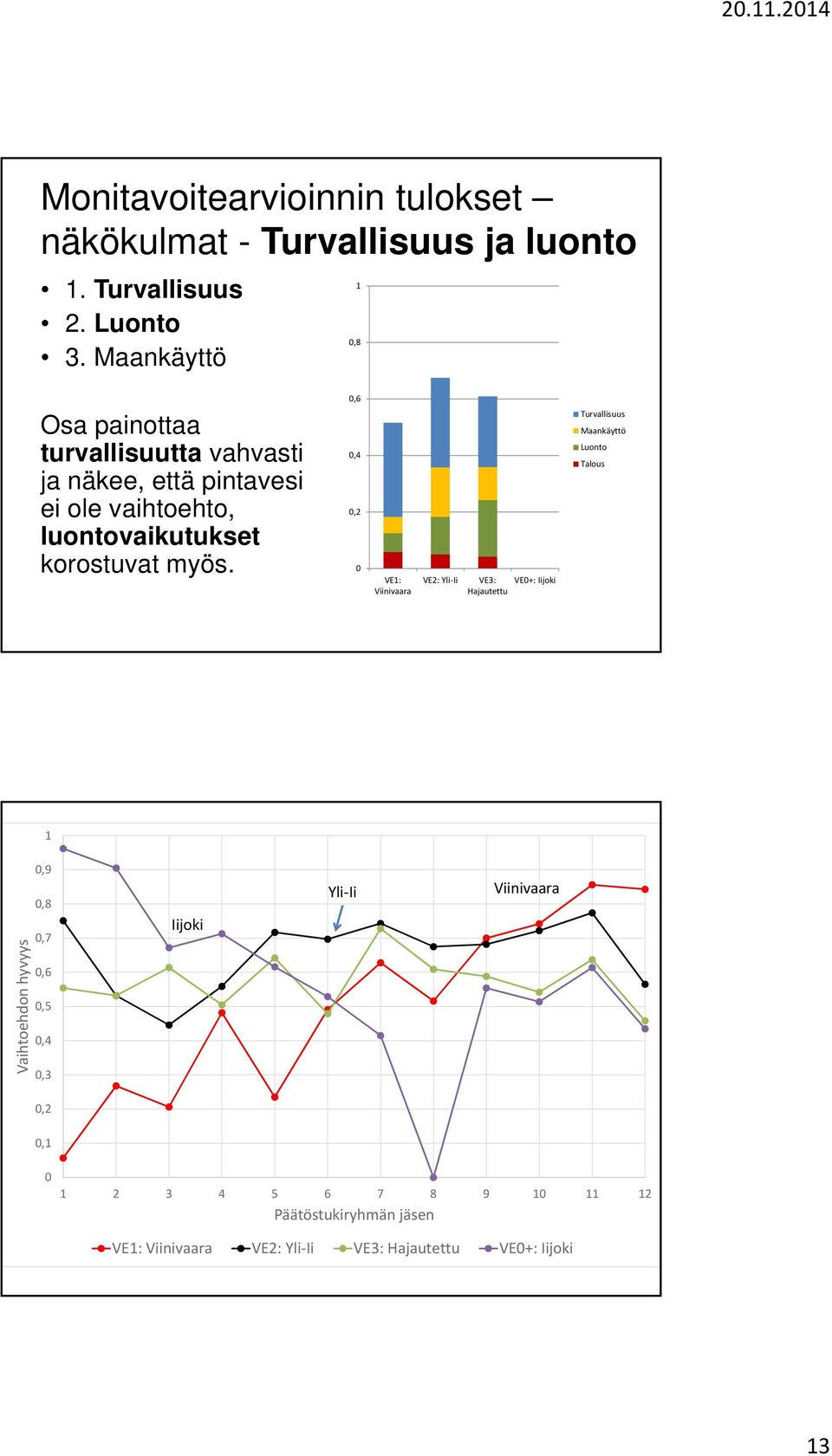 0 0,6 VE1: Viinivaara VE2: Yli Ii VE3: VE0+: Iijoki Hajautettu Turvallisuus Maankäyttö Luonto Talous Vaihtoehdon hyvyys 1 Monitavoitearvioinnin