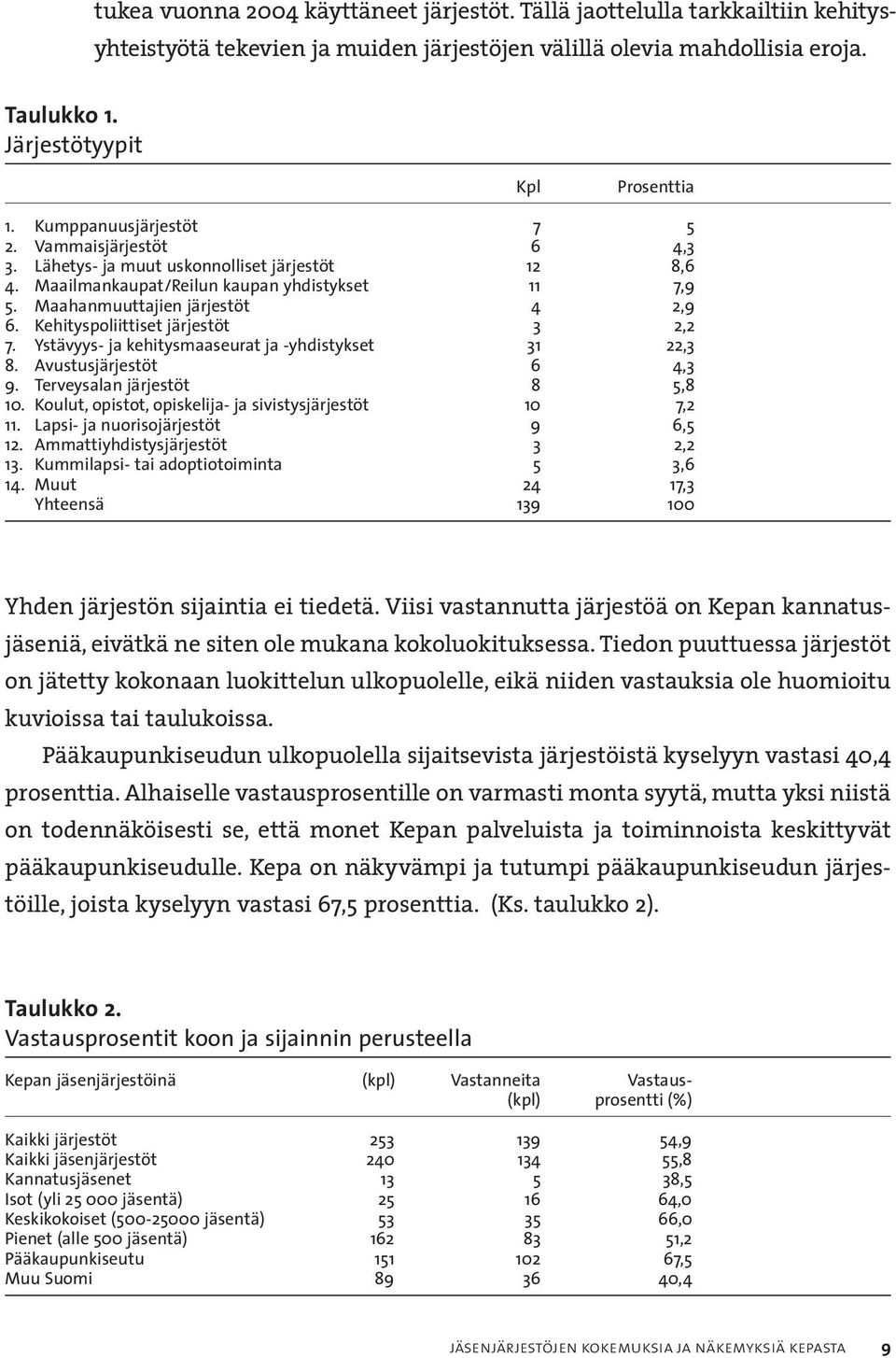 Kehityspoliittiset järjestöt 3 2,2 7. Ystävyys- ja kehitysmaaseurat ja -yhdistykset 31 22,3 8. Avustusjärjestöt 6 4,3 9. Terveysalan järjestöt 8 5,8 10.