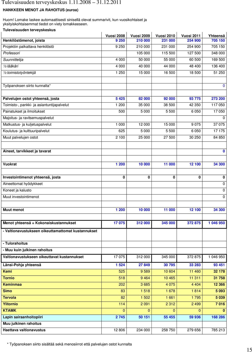 Tulevaisuuden terveyskeskus Vuosi 2008 Vuosi 2009 Vuosi 2010 Vuosi 2011 Yhteensä Henkilöstömenot, joista 9 250 210 000 231 000 254 900 705 150 Projektiin palkattava henkilöstö 9 250 210 000 231 000
