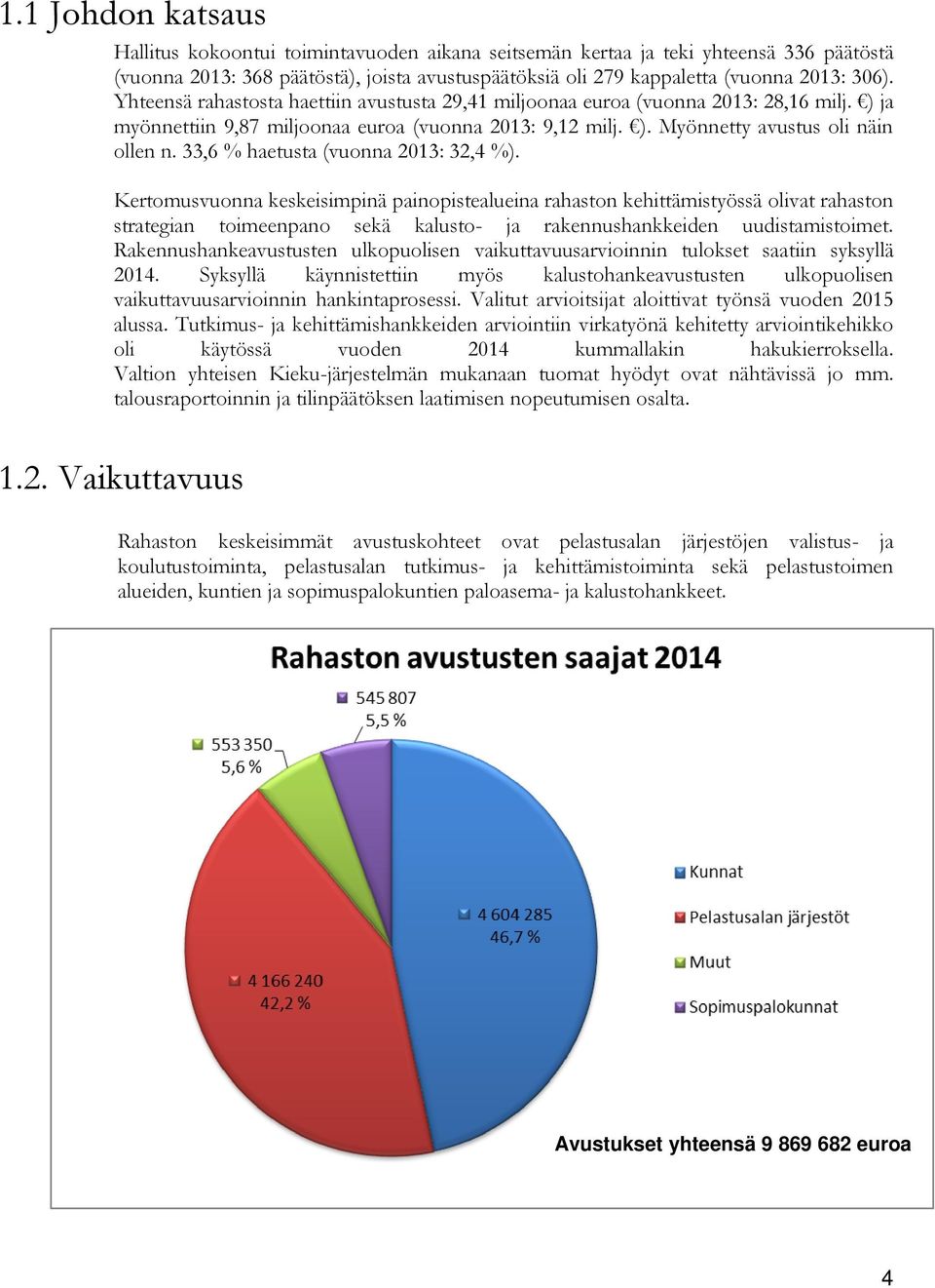 33,6 % haetusta (vuonna 2013: 32,4 %).