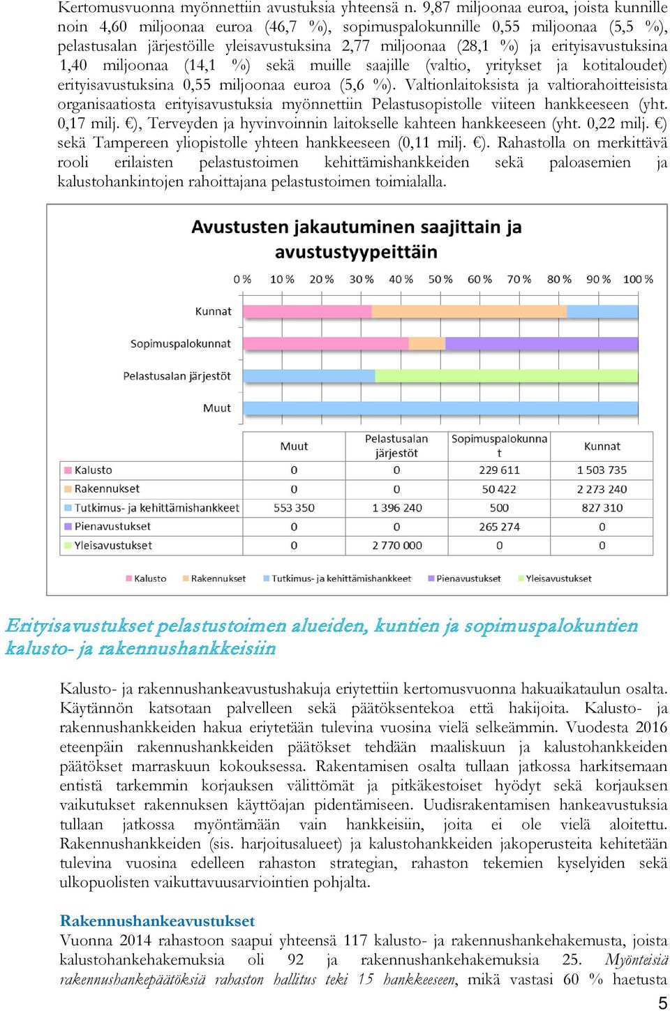 erityisavustuksina 1,40 miljoonaa (14,1 %) sekä muille saajille (valtio, yritykset ja kotitaloudet) erityisavustuksina 0,55 miljoonaa euroa (5,6 %).