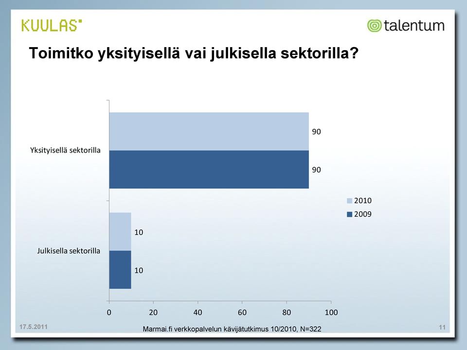 Yksityisellä sektorilla 90 90