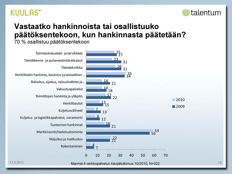 hankinta, koulutus ja sosiaalinen 26 1 5 4 Rahoitus, sijoitus, taloushallinto ja 14 21 Vakuutuspalvelut Toimitilojen hankinta ja ylläpito Henkilöautot