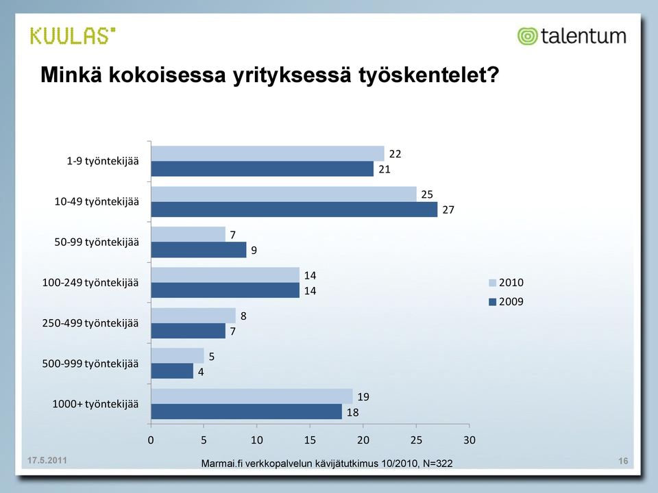 työntekijää 7 9 100-249 työntekijää 250-499 työntekijää 7