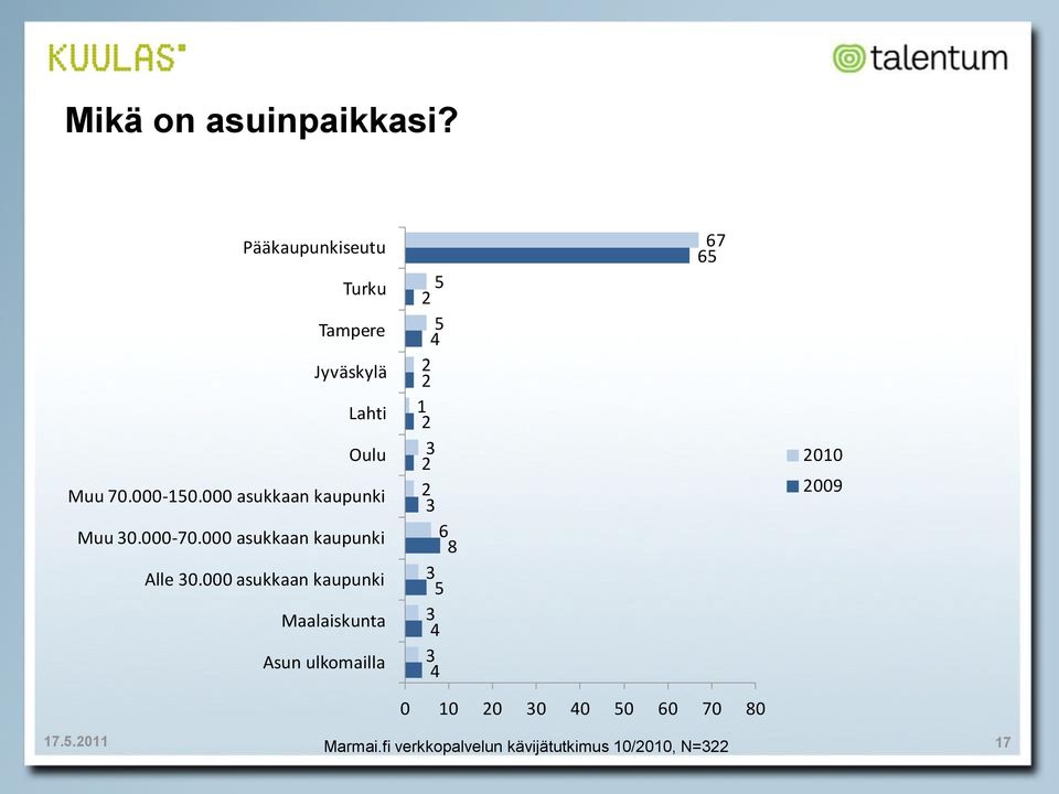 000 asukkaan kaupunki Muu 0.000-70.000 asukkaan kaupunki Alle 0.