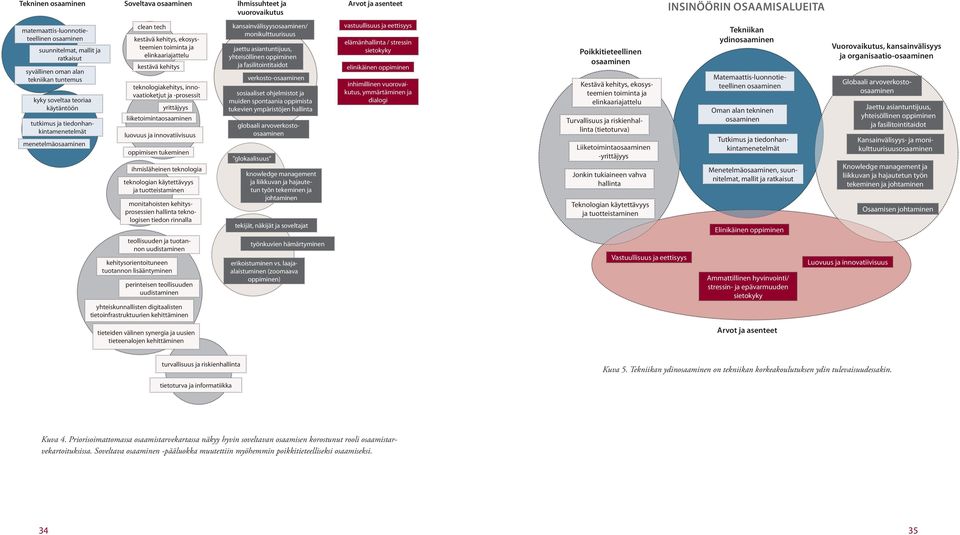 kehitys teknologiakehitys, innovaatioketjut ja -prosessit yrittäjyys liiketoimintaosaaminen luovuus ja innovatiivisuus oppimisen tukeminen ihmisläheinen teknologia teknologian käytettävyys ja