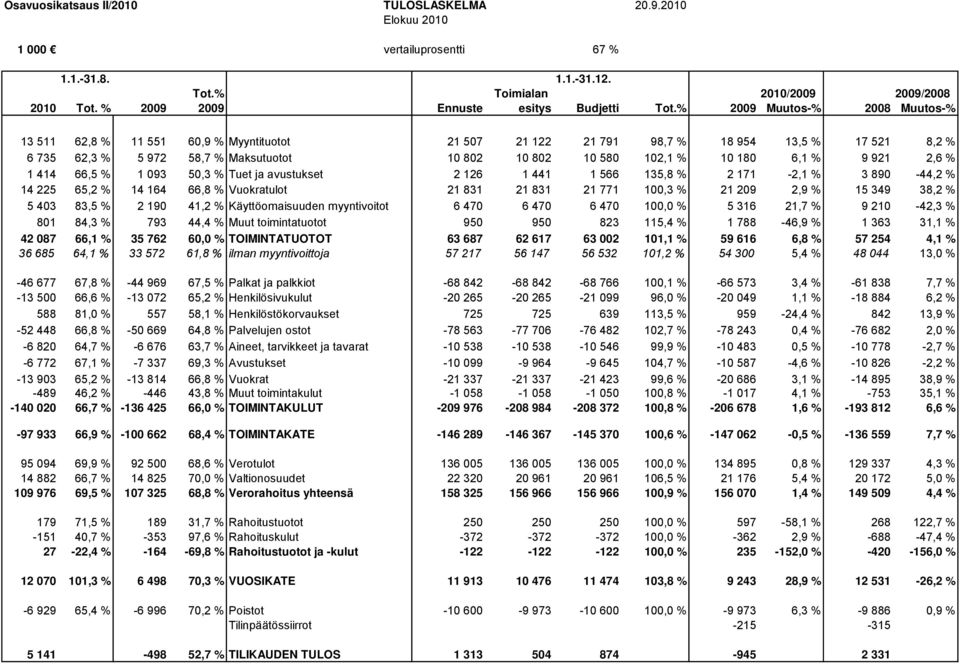 6,1 % 9 921 2,6 % 1 414 66,5 % 1 093 50,3 % Tuet ja avustukset 2 126 1 441 1 566 135,8 % 2 171-2,1 % 3 890-44,2 % 14 225 65,2 % 14 164 66,8 % Vuokratulot 21 831 21 831 21 771 100,3 % 21 209 2,9 % 15