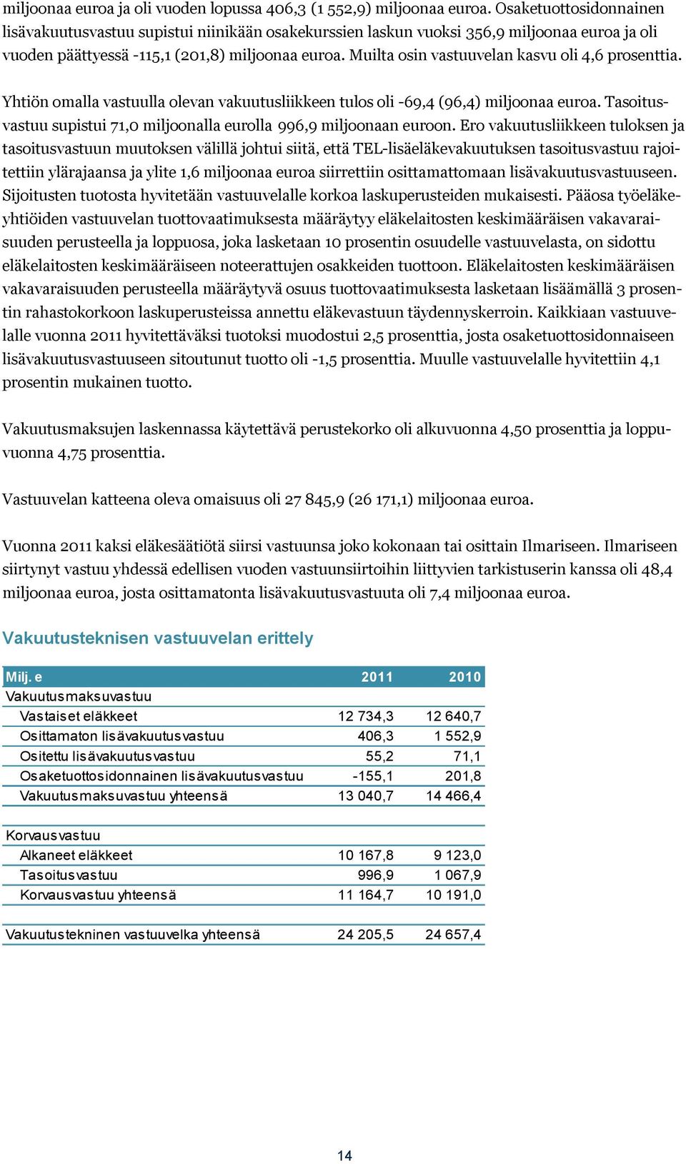 Muilta osin vastuuvelan kasvu oli 4,6 prosenttia. Yhtiön omalla vastuulla olevan vakuutusliikkeen tulos oli -69,4 (96,4) miljoonaa euroa.