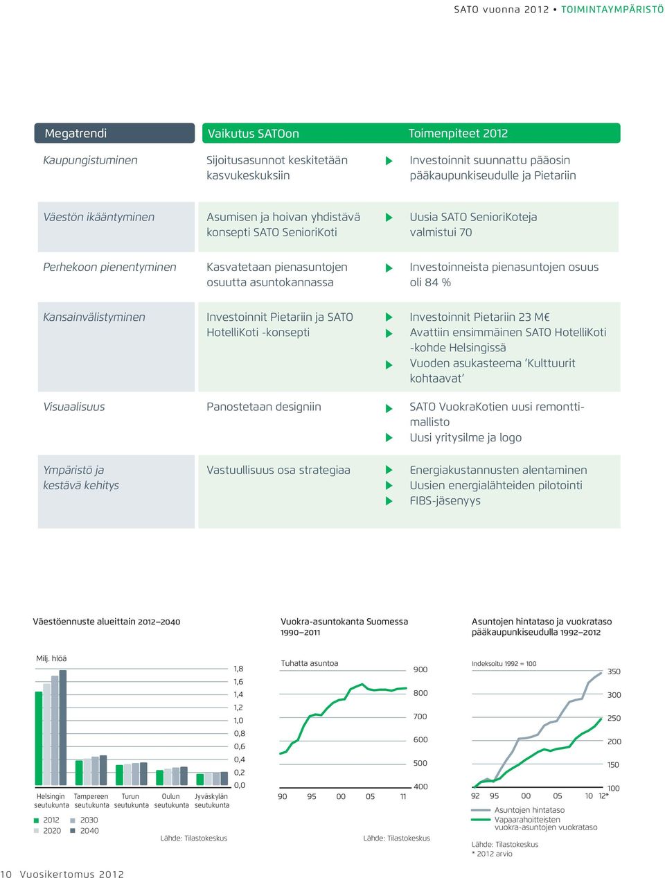 Investoinneista pienasuntojen osuus oli 84 % Kansainvälistyminen Investoinnit Pietariin ja SATO HotelliKoti -konsepti Investoinnit Pietariin 23 M Avattiin ensimmäinen SATO HotelliKoti -kohde