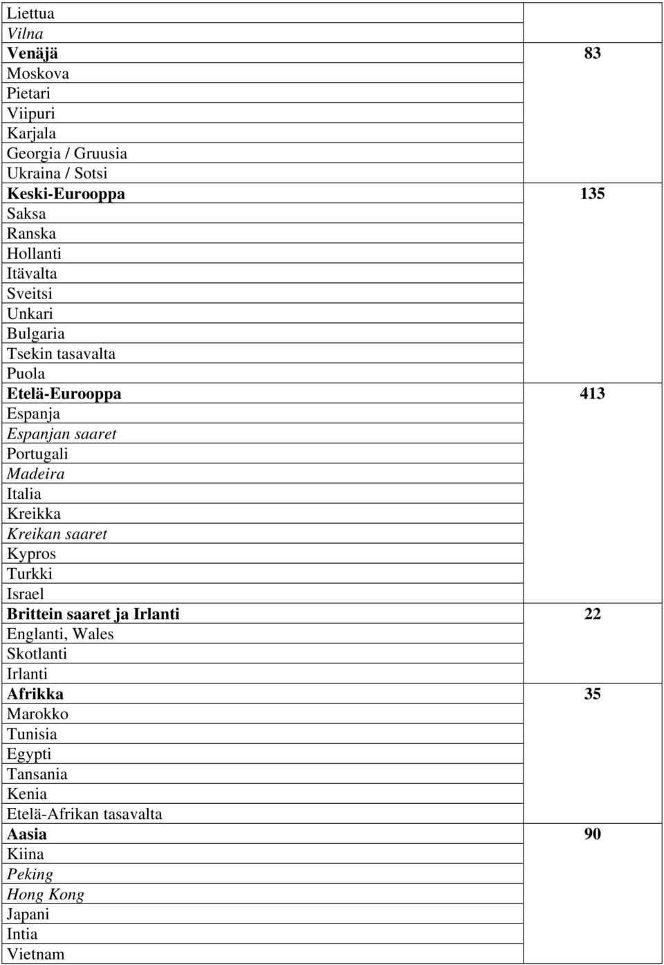 Italia Kreikka Kreikan saaret Kypros Turkki Israel Brittein saaret ja Irlanti Englanti, Wales Skotlanti Irlanti Afrikka