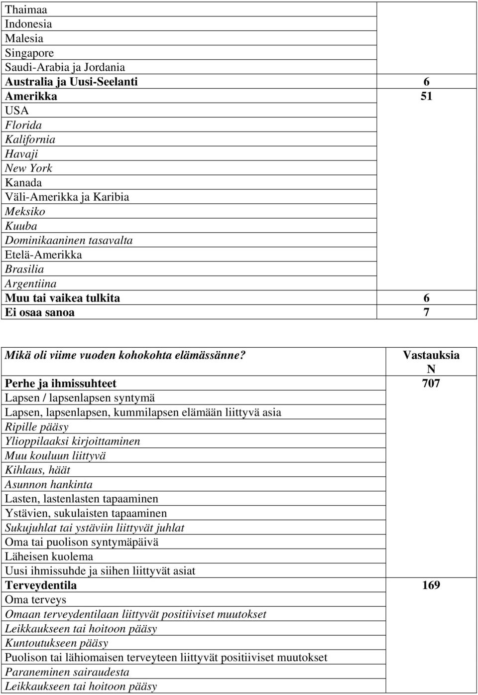 Perhe ja ihmissuhteet Lapsen / lapsenlapsen syntymä Lapsen, lapsenlapsen, kummilapsen elämään liittyvä asia Ripille pääsy Ylioppilaaksi kirjoittaminen Muu kouluun liittyvä Kihlaus, häät Asunnon