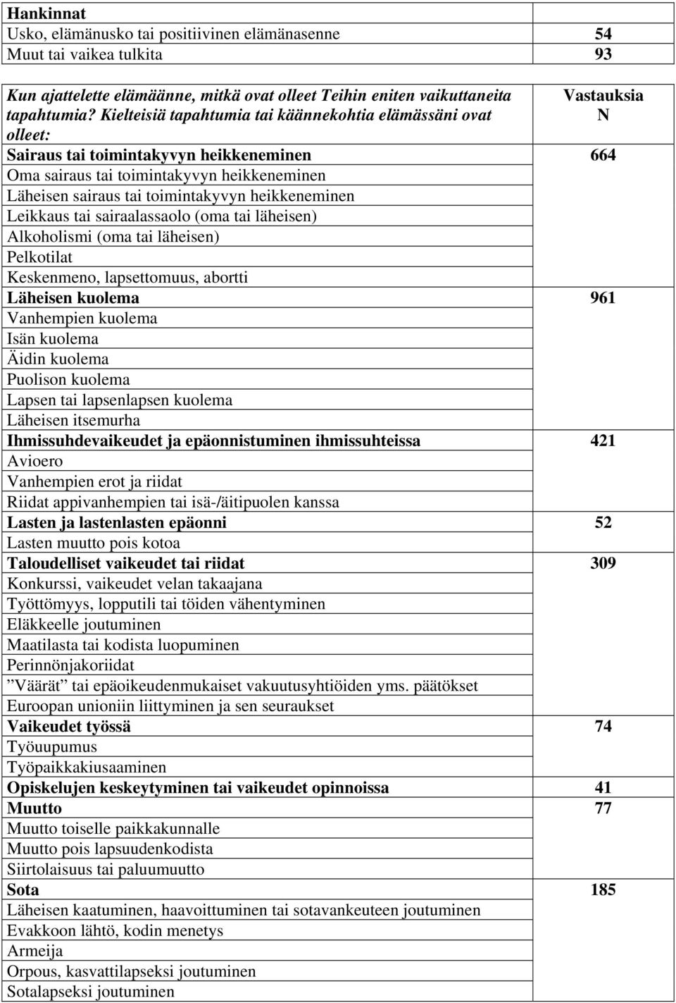 Leikkaus tai sairaalassaolo (oma tai läheisen) Alkoholismi (oma tai läheisen) Pelkotilat Keskenmeno, lapsettomuus, abortti Läheisen kuolema Vanhempien kuolema Isän kuolema Äidin kuolema Puolison